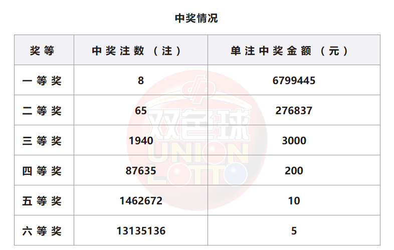 双色球开奖详情
