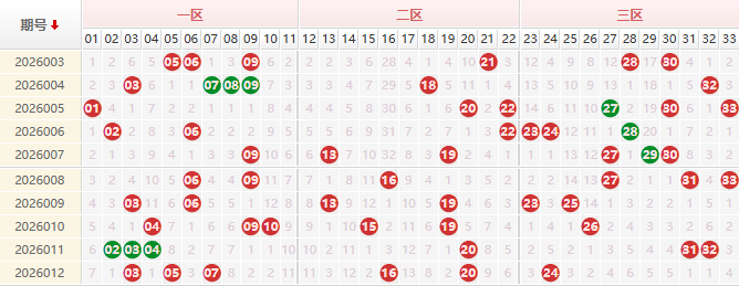 双色球分析走势图