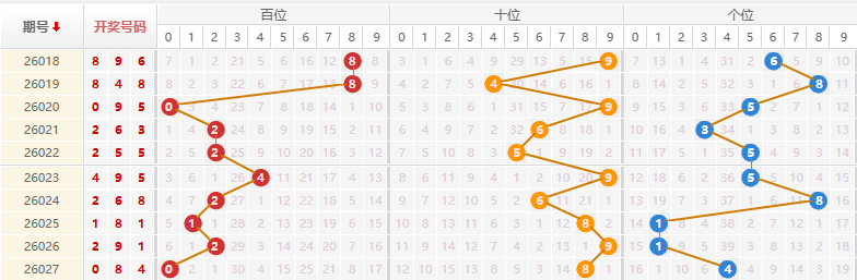 排列三分析走势图