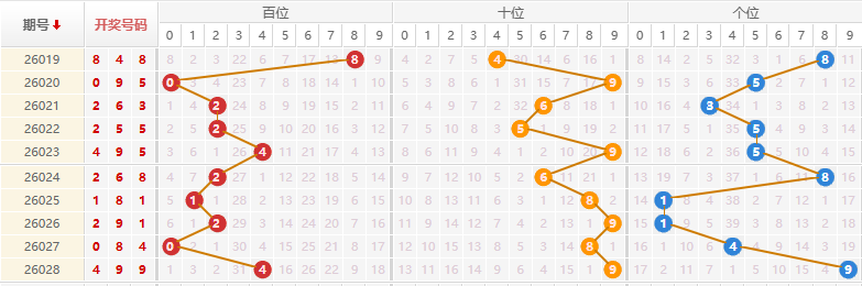 排列三分析走势图