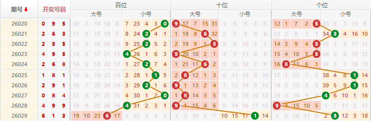 排列三分析走势图