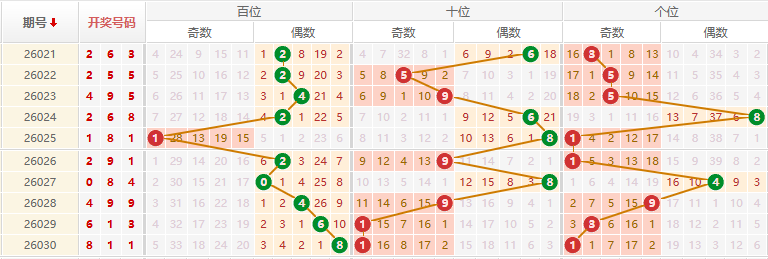排列三分析走势图