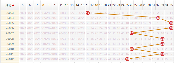 大乐透分析走势图