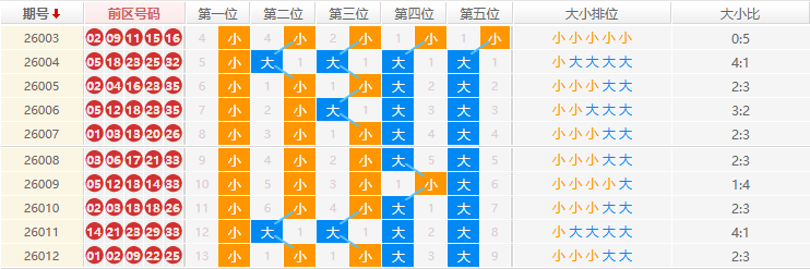 大乐透分析走势