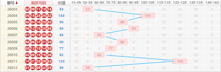 大乐透分析走势图