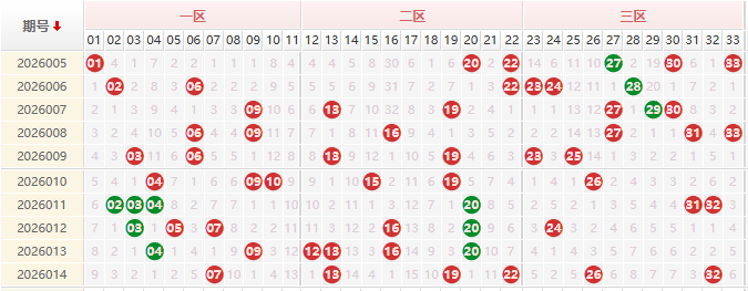 双色球红球分析走势图