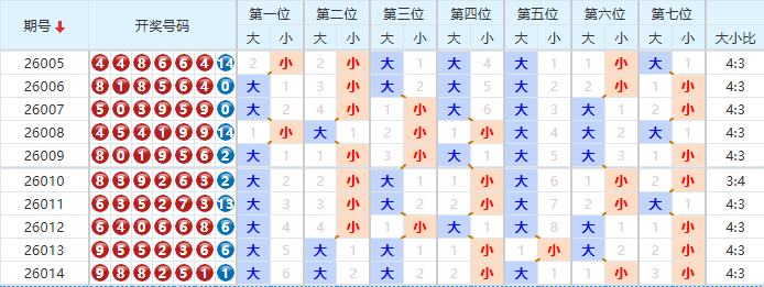 七星彩分析走势图