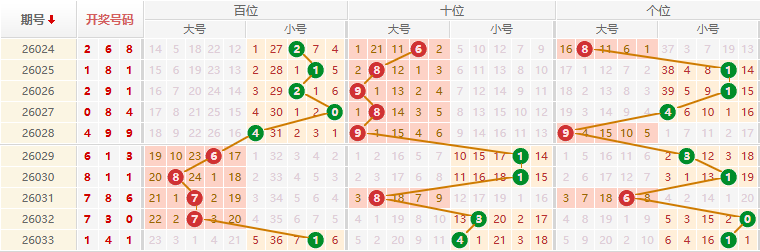 排列三分析走势图