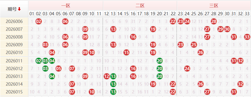 双色球红球分析走势图