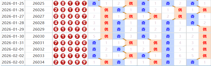 排列五分析走势图