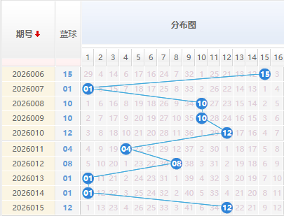 双色球分析蓝球走势图