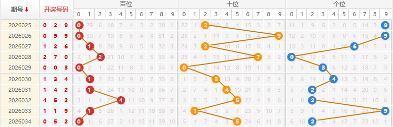 福彩3D分析走势图