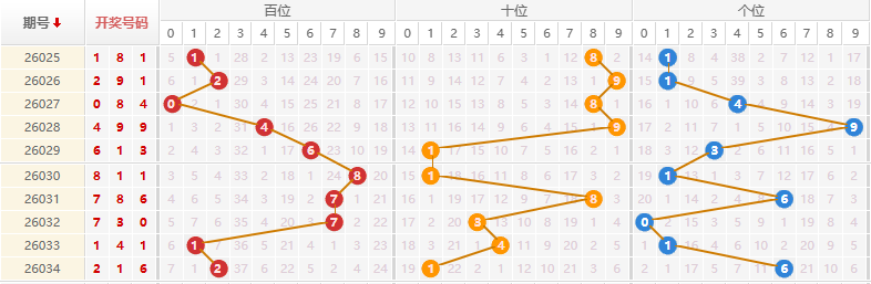 排列三分析走势图