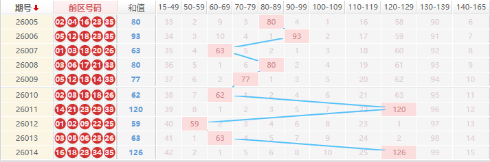 大乐透分析走势图