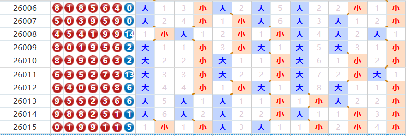 七星彩分析走势图