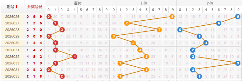 福彩3D分析走势图