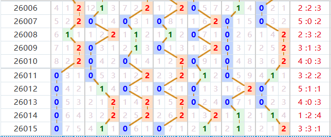 七星彩分析走势图