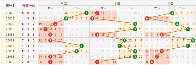 排列三分析走势图
