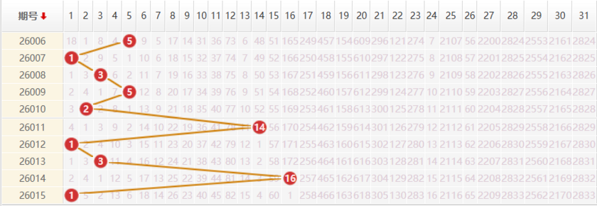 大乐透分析走势图