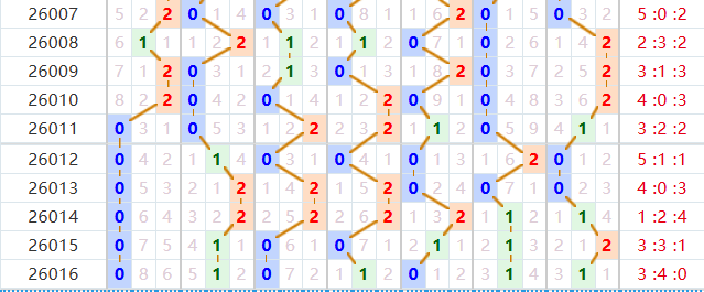 七星彩分析走势图