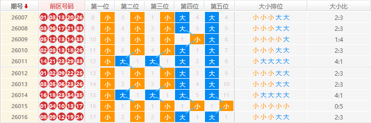 大乐透分析走势