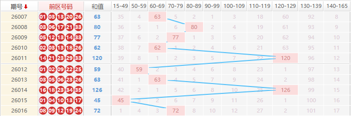 大乐透分析走势图