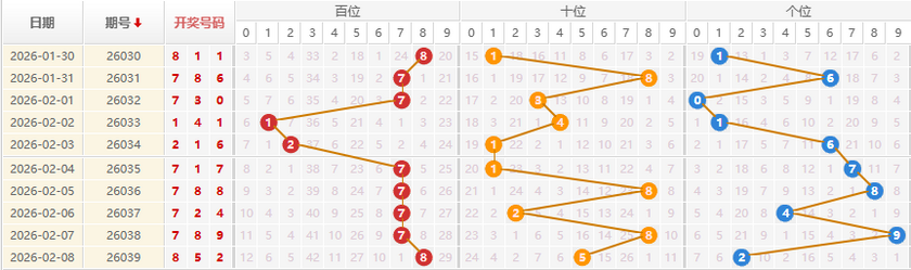 排列三分析走势图