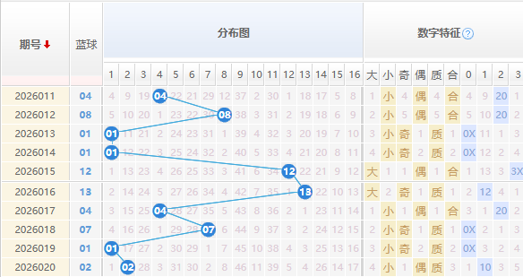 双色球分析蓝球走势图