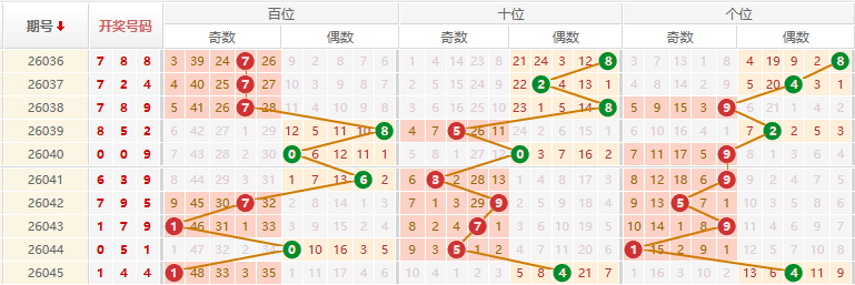 排列三分析走势图