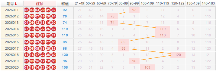 双色球分析走势图