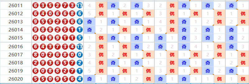 七星彩分析走势图