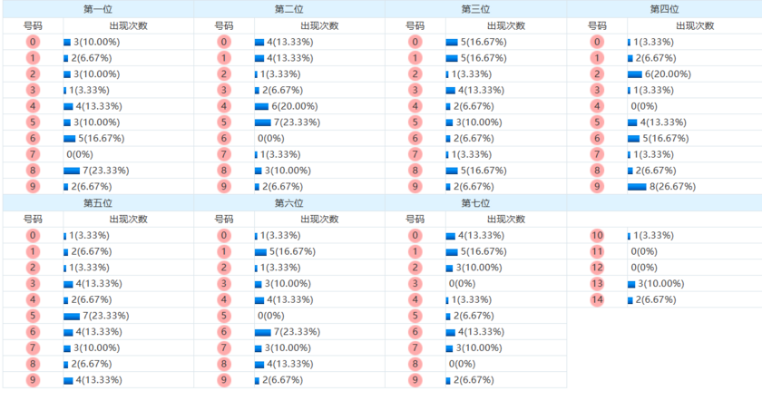 七星彩分析走势图