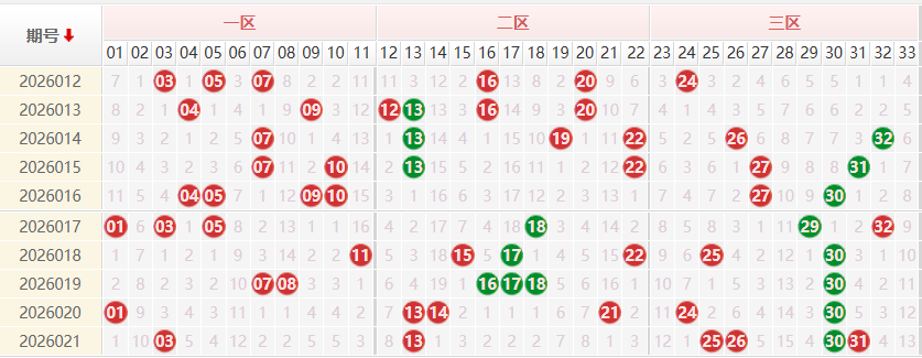 双色球分析走势图