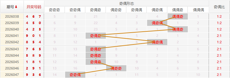 福彩3D分析走势图