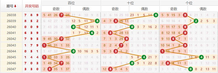 排列三分析走势图