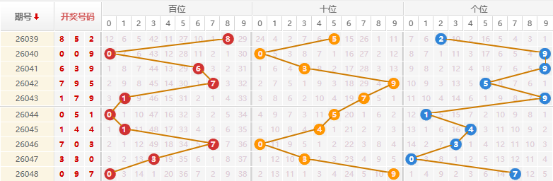 排列三分析走势图