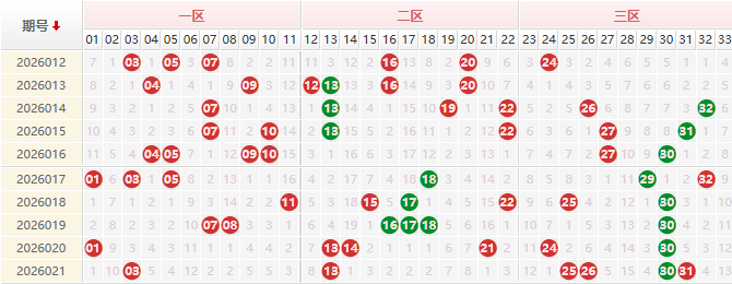 双色球分析走势图