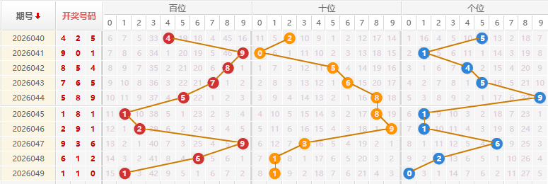 福彩3D分析走势图