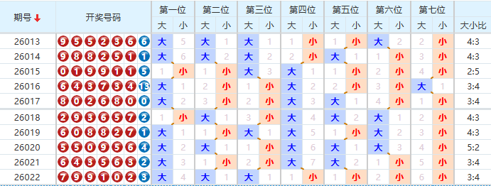 七星彩分析走势图