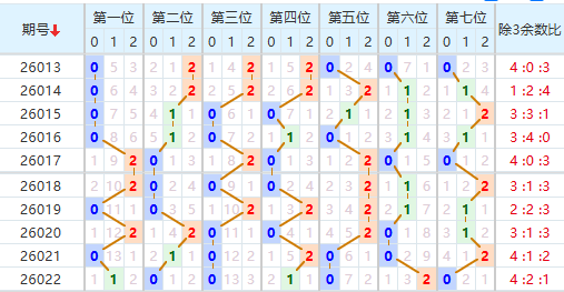 七星彩分析走势图