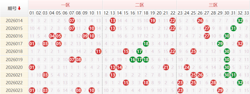 双色球分析走势图