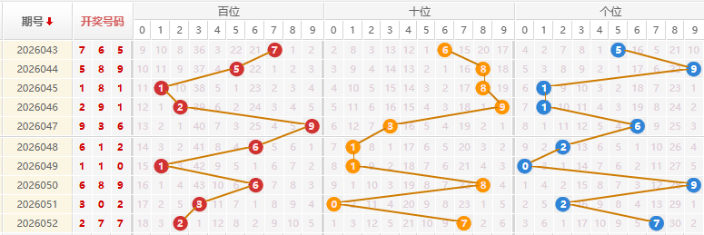福彩3D分析走势图