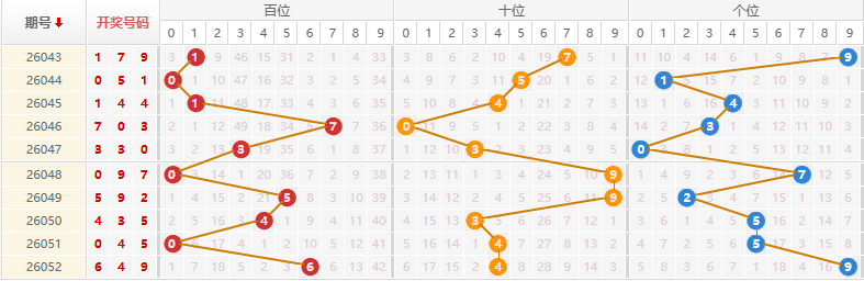 排列三分析走势图