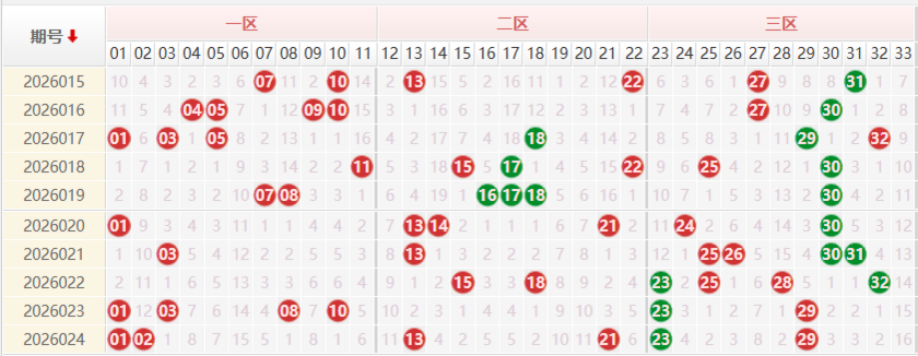 双色球分析走势图