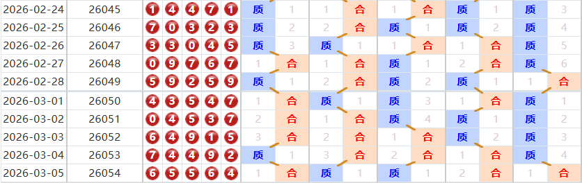 排列五分析走势图