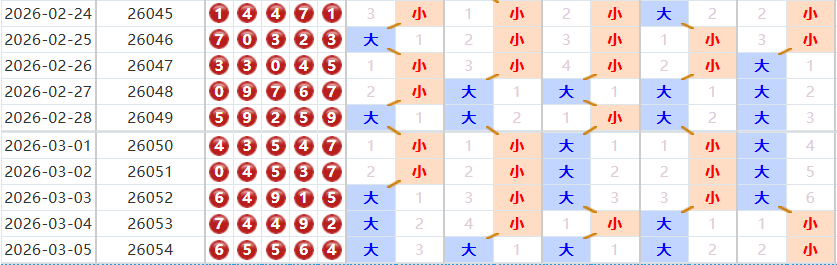 排列五分析走势图