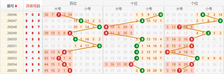 排列三分析走势图
