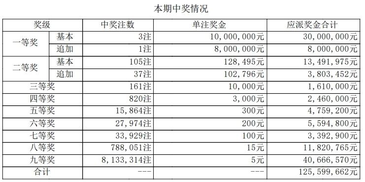 大乐透开奖详情