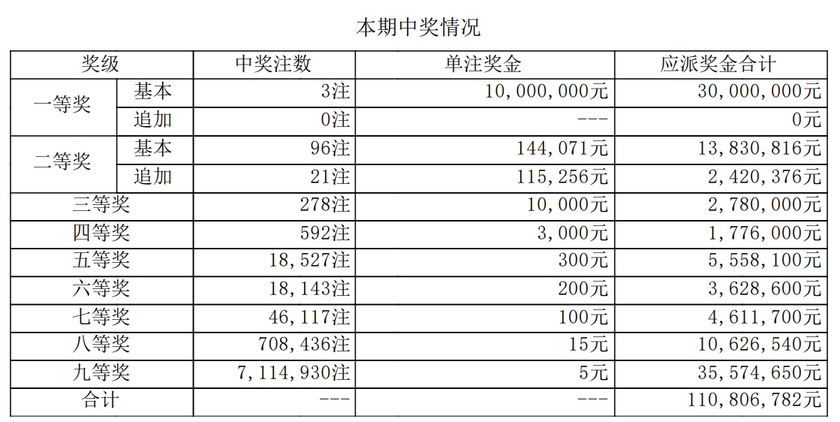 大乐透开奖详情