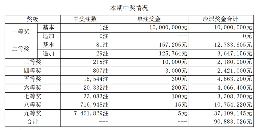 大乐透开奖详情